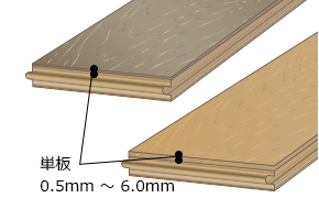 フルオーダーフローリング　単板厚